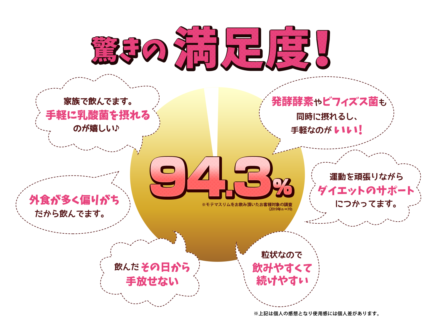 実感できるから驚きの満足度94.3％